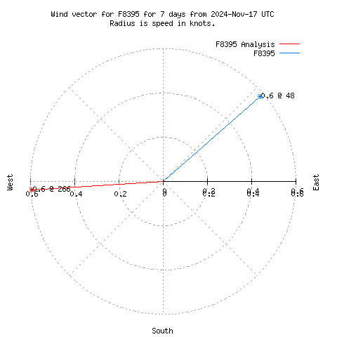 Wind vector chart for last 7 days