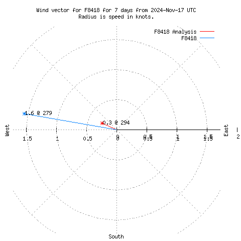 Wind vector chart for last 7 days