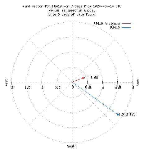 Wind vector chart for last 7 days