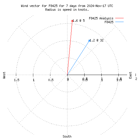 Wind vector chart for last 7 days