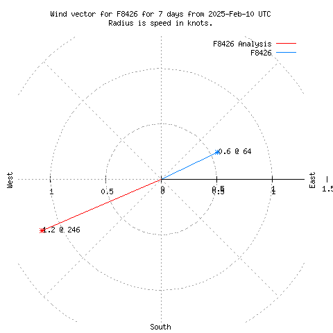 Wind vector chart for last 7 days