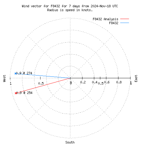 Wind vector chart for last 7 days