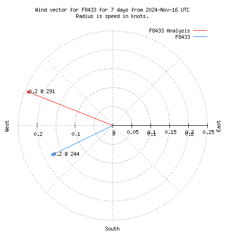 Wind vector chart for last 7 days