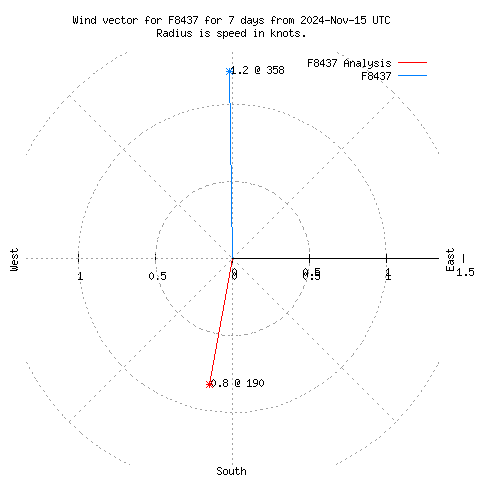 Wind vector chart for last 7 days