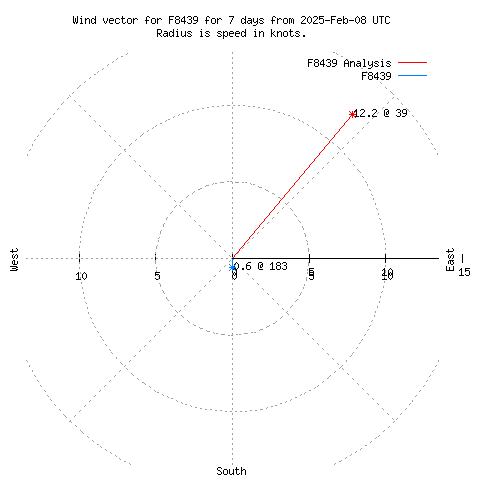 Wind vector chart for last 7 days