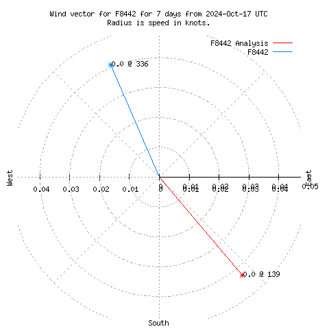 Wind vector chart for last 7 days