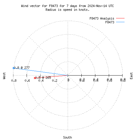 Wind vector chart for last 7 days