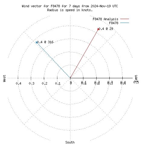 Wind vector chart for last 7 days