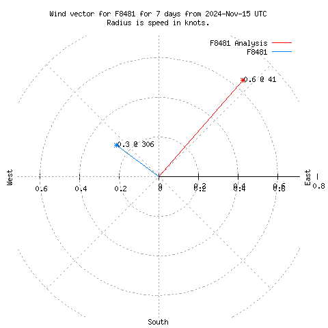 Wind vector chart for last 7 days