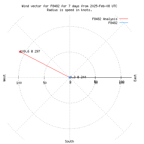 Wind vector chart for last 7 days