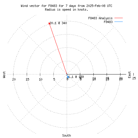 Wind vector chart for last 7 days