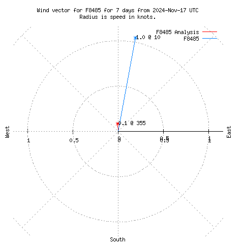 Wind vector chart for last 7 days