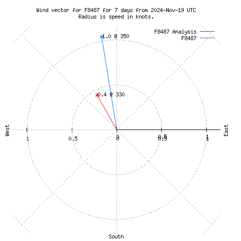 Wind vector chart for last 7 days