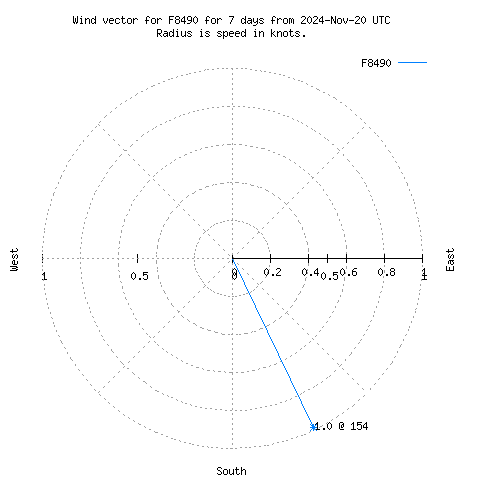 Wind vector chart for last 7 days