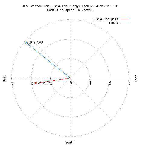 Wind vector chart for last 7 days