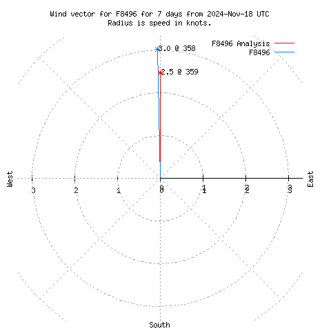 Wind vector chart for last 7 days