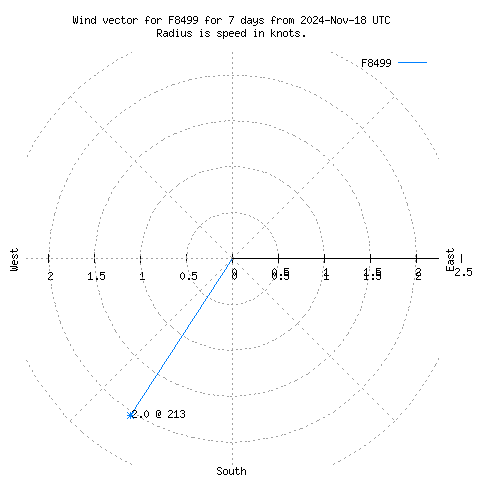 Wind vector chart for last 7 days