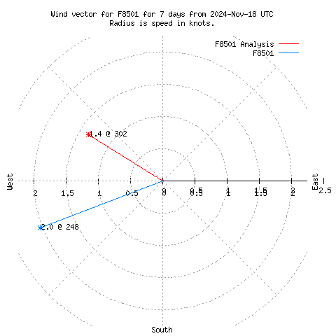 Wind vector chart for last 7 days