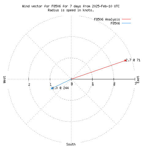 Wind vector chart for last 7 days