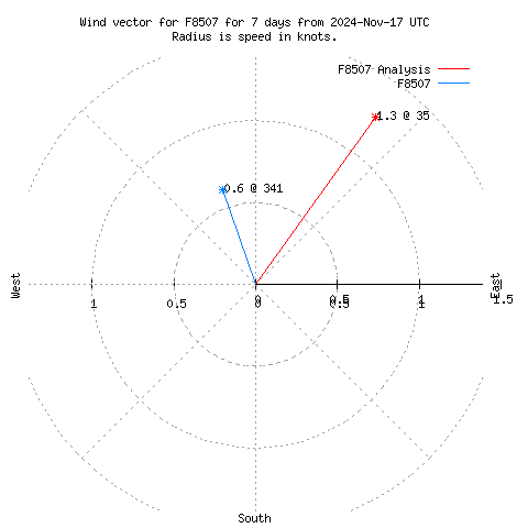 Wind vector chart for last 7 days