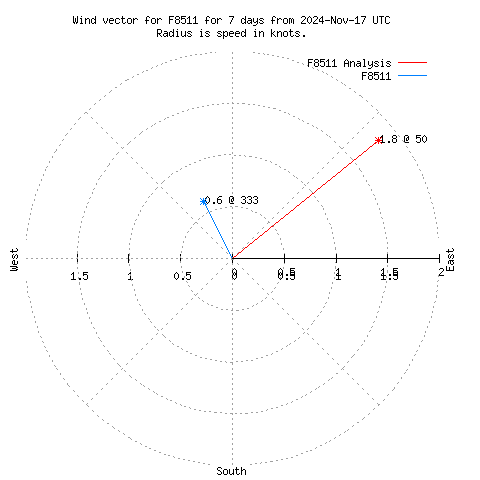 Wind vector chart for last 7 days