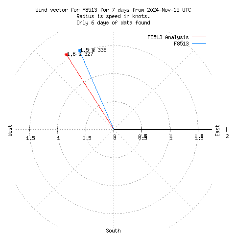 Wind vector chart for last 7 days