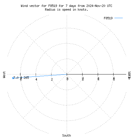 Wind vector chart for last 7 days