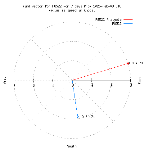 Wind vector chart for last 7 days