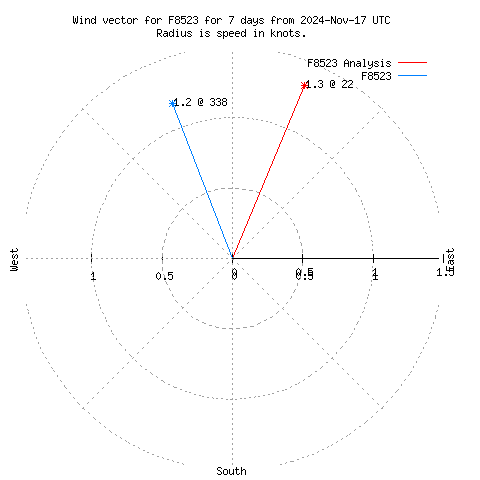 Wind vector chart for last 7 days