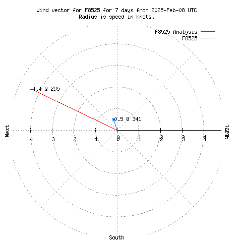 Wind vector chart for last 7 days