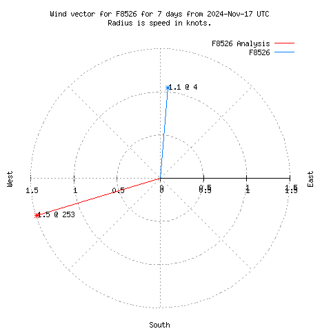 Wind vector chart for last 7 days