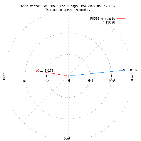 Wind vector chart for last 7 days