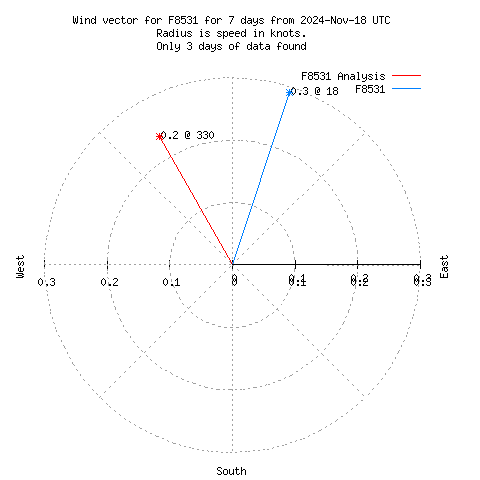 Wind vector chart for last 7 days