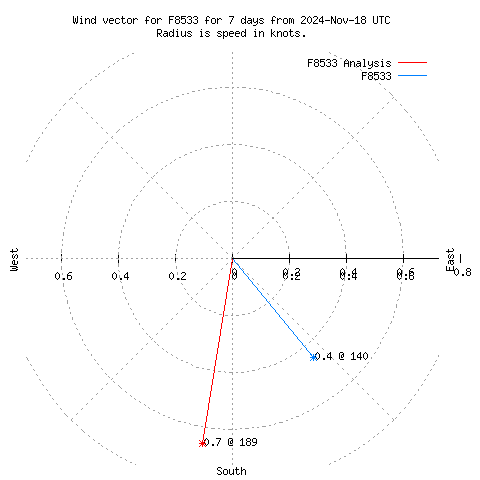 Wind vector chart for last 7 days