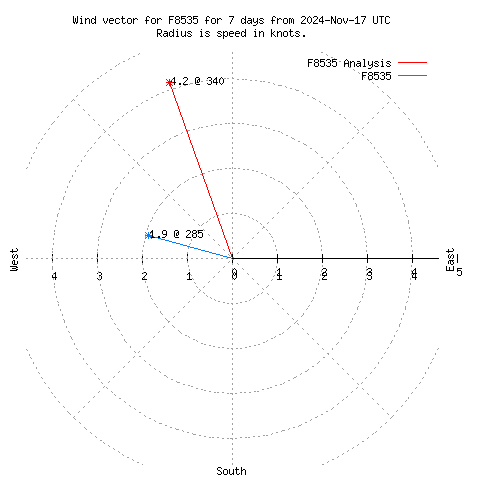 Wind vector chart for last 7 days