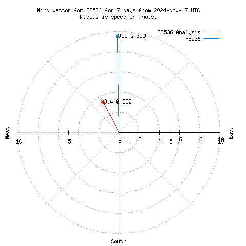 Wind vector chart for last 7 days