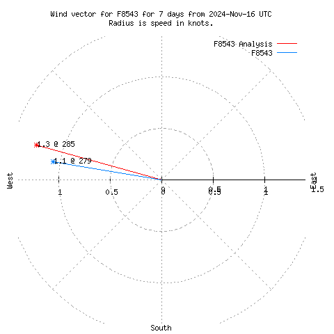 Wind vector chart for last 7 days