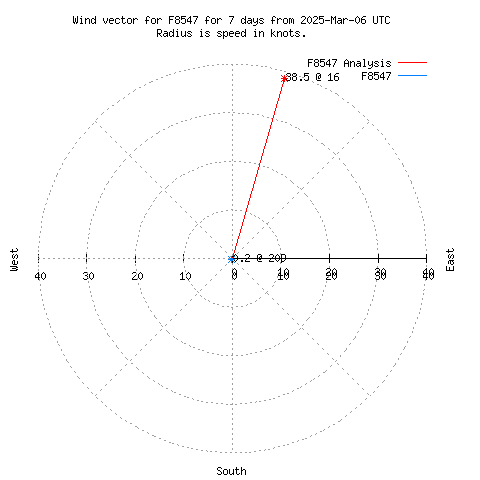 Wind vector chart for last 7 days