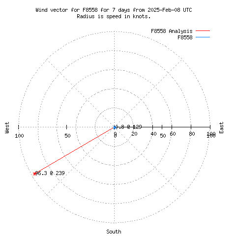 Wind vector chart for last 7 days