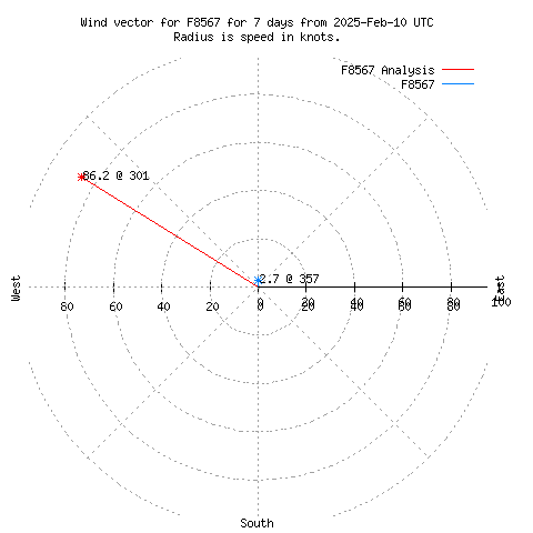 Wind vector chart for last 7 days