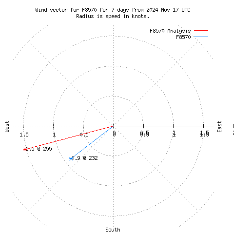 Wind vector chart for last 7 days