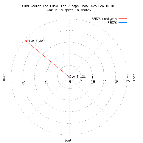 Wind vector chart for last 7 days