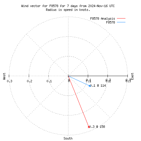 Wind vector chart for last 7 days