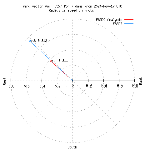 Wind vector chart for last 7 days