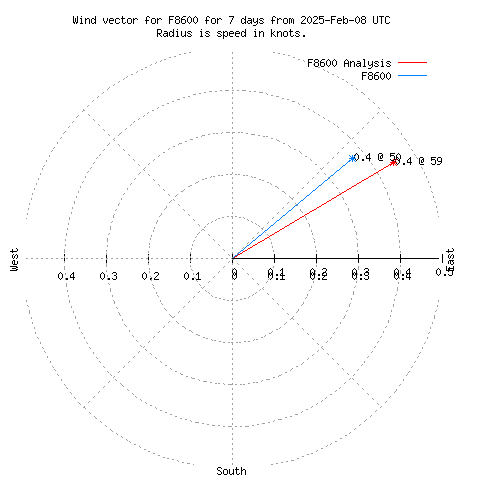 Wind vector chart for last 7 days