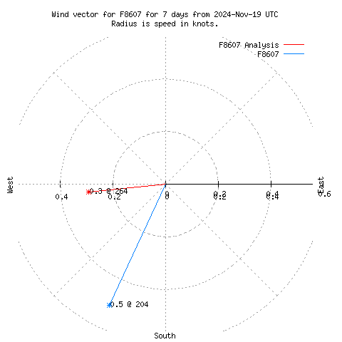 Wind vector chart for last 7 days