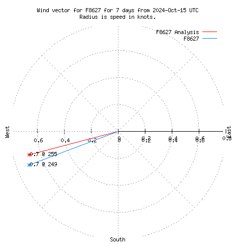 Wind vector chart for last 7 days