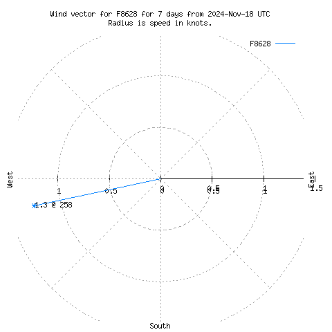 Wind vector chart for last 7 days