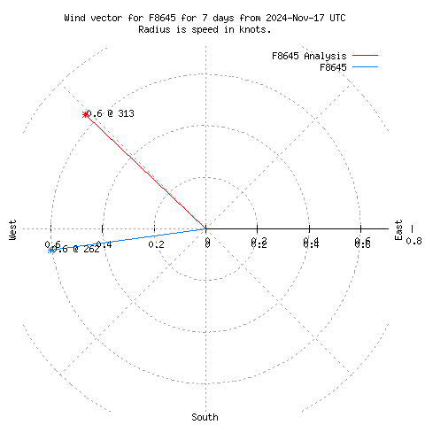 Wind vector chart for last 7 days