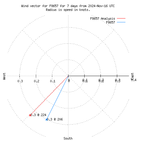 Wind vector chart for last 7 days